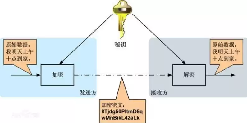 加密技术可分为哪两部分，加密技术可分为哪两部分?