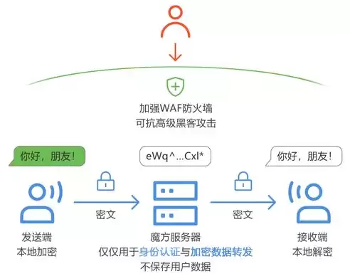 加密技术包括哪些，加密技术主要包括什么