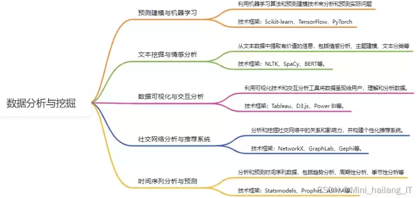 数据挖掘课程设计选题参考什么，数据挖掘课程设计选题参考