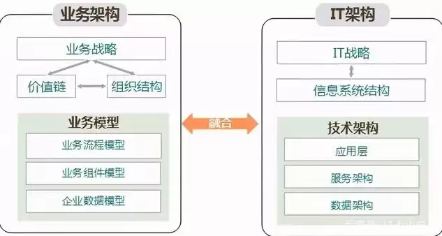 企业架构主要分为三大部分业务架构it架构技术架构，企业架构主要分为三大部分,业务架构、it架构、技术架构