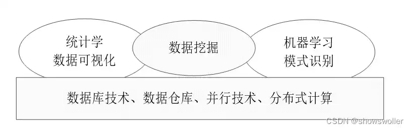 数据挖掘有哪些主要技术方向，数据挖掘技术有哪些