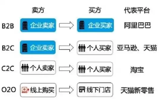 比较常见的电子商务模式b2b是指，简述几种应用较为广泛的b2b电子商务模式类型以及其盈利来源