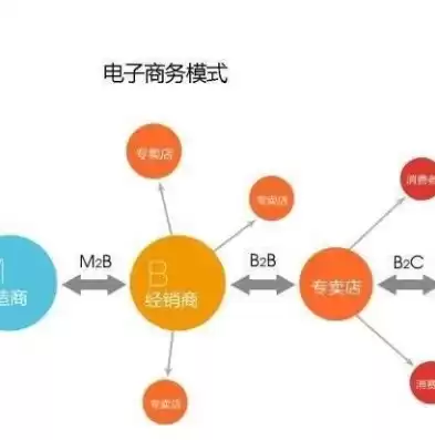 比较常见的电子商务模式b2b是指，简述几种应用较为广泛的b2b电子商务模式类型以及其盈利来源