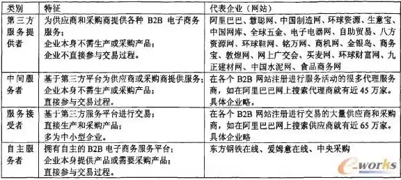 比较常见的电子商务模式b2b是指，简述几种应用较为广泛的b2b电子商务模式类型以及其盈利来源