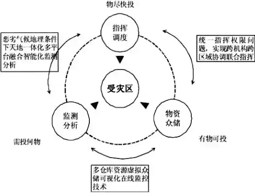 灾难恢复机制，灾难恢复资源的7个要素有哪些