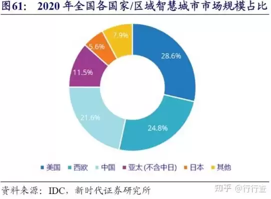 智慧城市专业就业前景，智慧城市专业