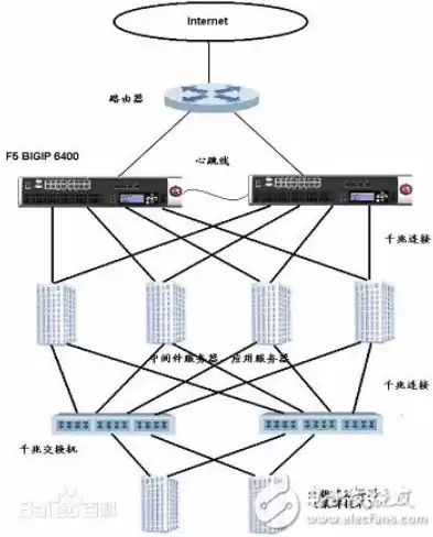 负载均衡f5服务器原理详解图，负载均衡f5服务器原理详解