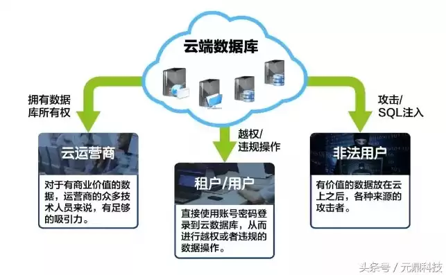 数据上云有什么好处，数据上云涉及哪些知识点