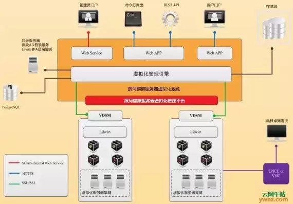 虚拟化平台软件有哪些，虚拟化平台是什么?里面都包含哪些组件