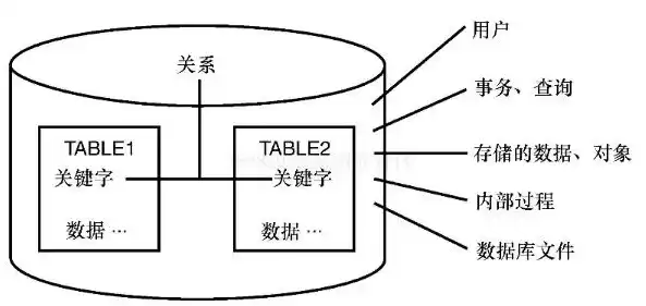 关系型数据库中存储的数据一般都是，关系型数据库主要用来存储