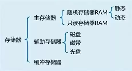 存储系统的类别有哪几种，存储系统的类别有