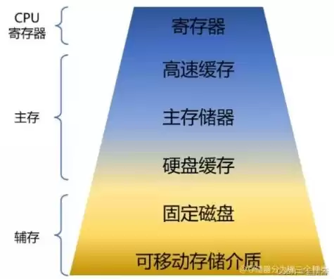 存储系统的类别有哪几种，存储系统的类别有