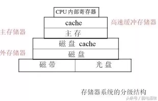 存储系统的类别有哪几种，存储系统的类别有