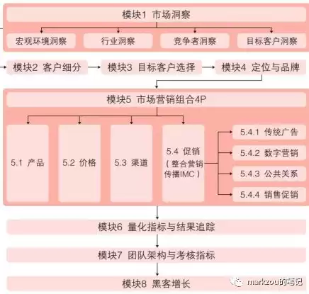 营销成本控制的优化客户结构有哪些，营销成本控制的优化客户结构