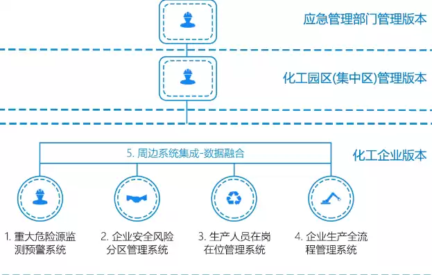 化工安全信息化管理平台系统服务器连接，化工安全信息化管理平台系统