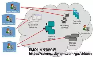 混合云是一种融合了公有云和私有云的部署模式，混合云私有云共享云公有云