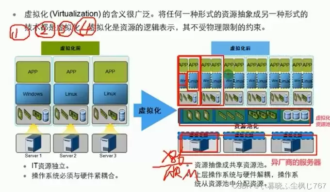 虚拟化技术理解与认识，虚拟化技术理解