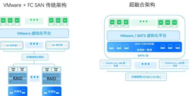 超融合架构适用场景，北京超融合架构的缺点