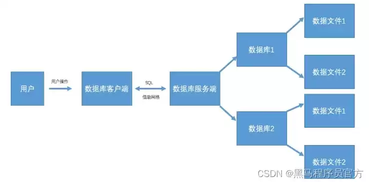 关系型数据库的主要作用是什么，关系型数据库的概念和特点有哪些