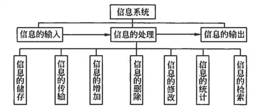 信息系统有什么等要素组成，信息系统包括等部分