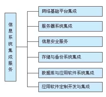 信息系统有什么等要素组成，信息系统包括等部分