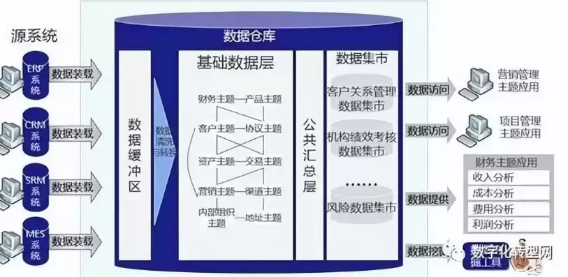 数据湖数据中台数据仓库，数据湖与数据中台