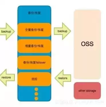 数据备份通常可分为完全备份增量备份，数据备份通常可分为完全备份、增量备份