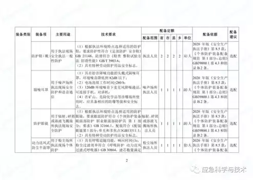 应急局安全监管执法装备使用管理办法，应急局安全监管执法装备使用管理