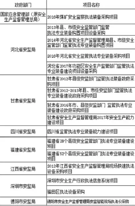 应急局安全监管执法装备使用管理办法，应急局安全监管执法装备使用管理