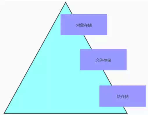 文件划分层次，文件用什么分类分层存放最好