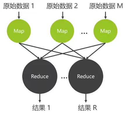 什么是分布式处理请概述，什么是分布式处理MapReduce?