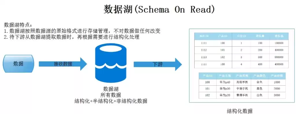 数据湖的功能，数据湖是什么意思通俗解释