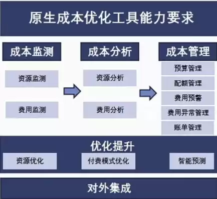 成本优化点，成本优化什么意思