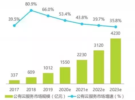 中国公有云服务市场(2020上半年)跟踪，中国公有云服务排行榜前50名企业名单最新