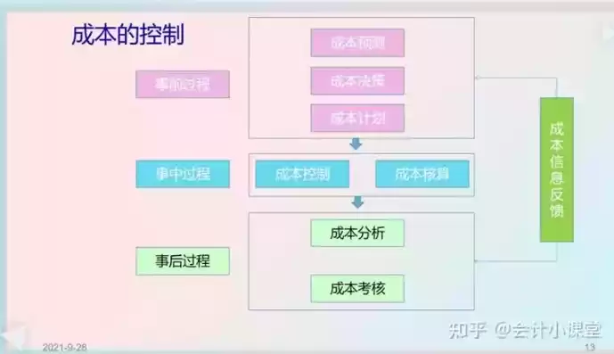 怎么优化成本管理和控制工作的方法，怎么优化成本管理和控制工作