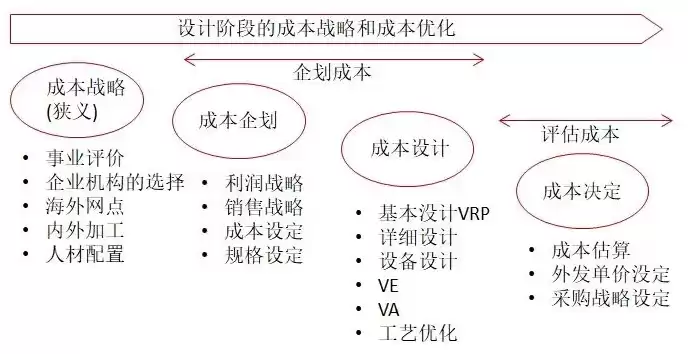 怎么优化成本管理和控制工作的方法，怎么优化成本管理和控制工作