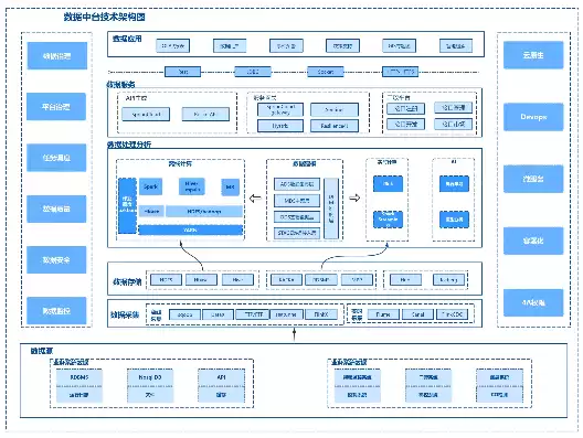 数据中台技术架构图，数据中台技术架构