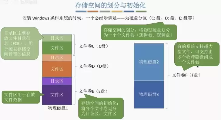 文件存储空间的管理方法有几种类型，文件存储空间的管理方法有几种