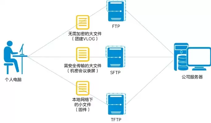 融合存储是什么，融合存储是ftp吗