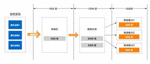 数据仓库分哪几层的，数据仓库分哪几层