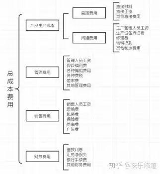 如何优化成本控制措施方案，如何优化成本控制措施