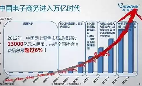 电子商务的现状和未来趋势怎么写，电子商务的现状和未来趋势