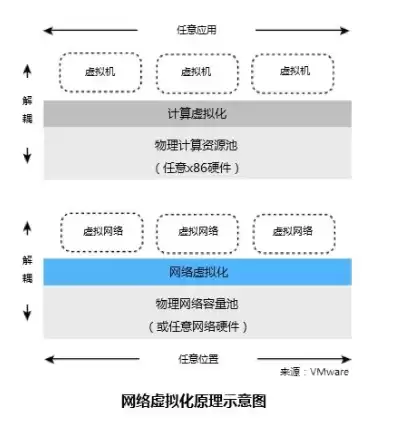 网络虚拟化优点是什么，网络虚拟化优点