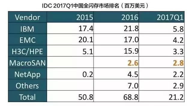 全球分布式存储十大品牌，国产分布式存储排名前十名