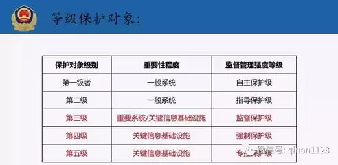 数据安全等级是几级的保护标准是什么，数据安全等级是几级的保护标准