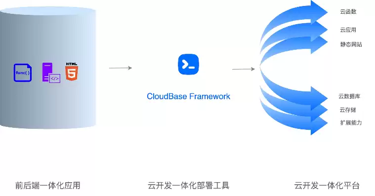 后端云开发，后端云都有啥
