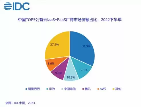 2021公有云市场，国内公有云市场占有率