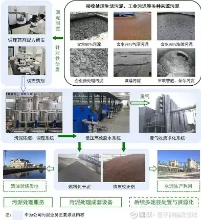 污泥无害化资源化利用设施，污泥无害化资源化