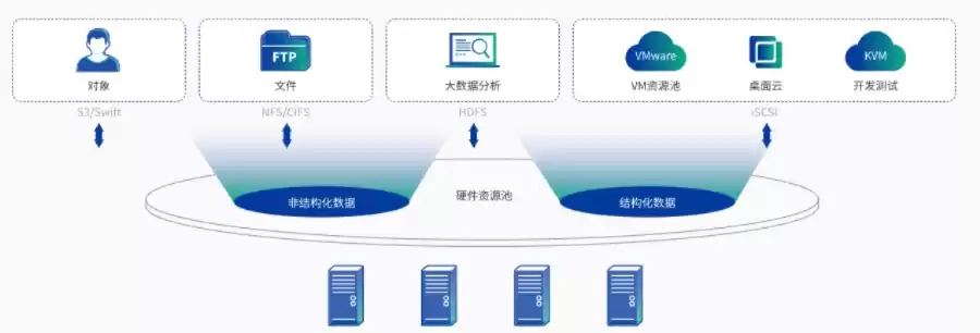 分布式存储 软件定义存储，分布式存储软件系统特点