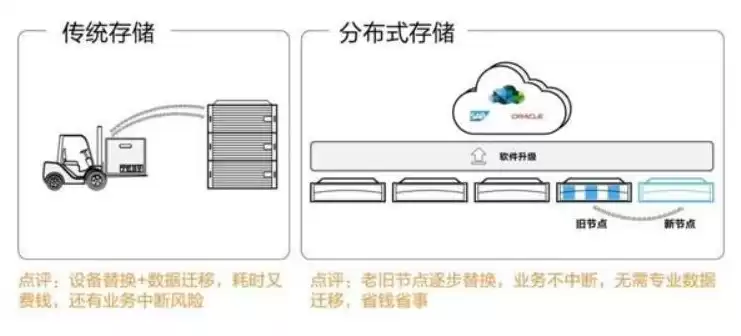 分布式存储 软件定义存储，分布式存储软件系统特点